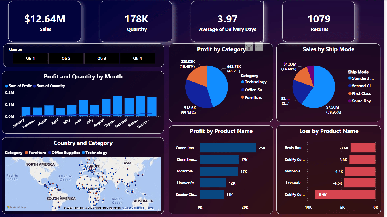 Basic Sales Dashboard Metricalist